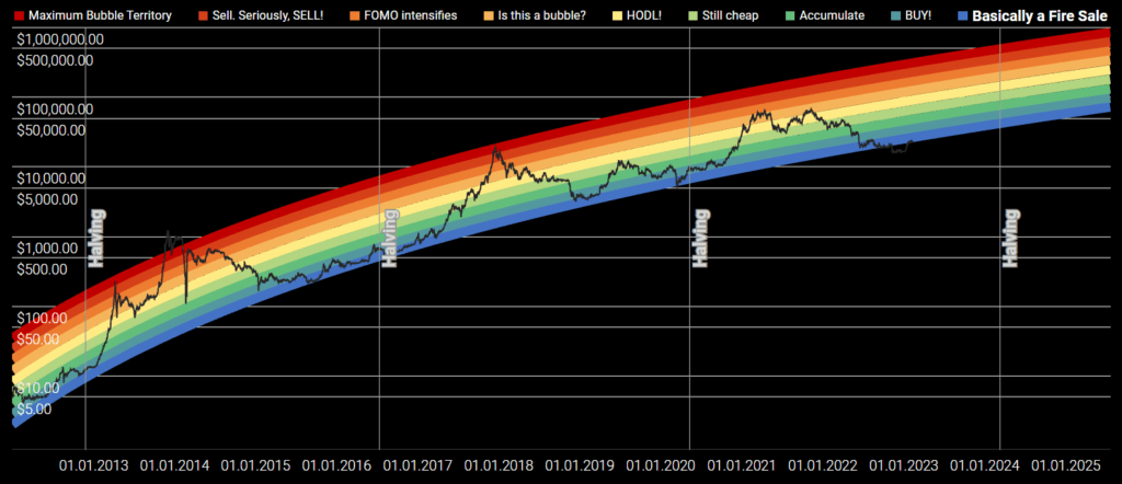 Bitcoin Price Prediction 2030